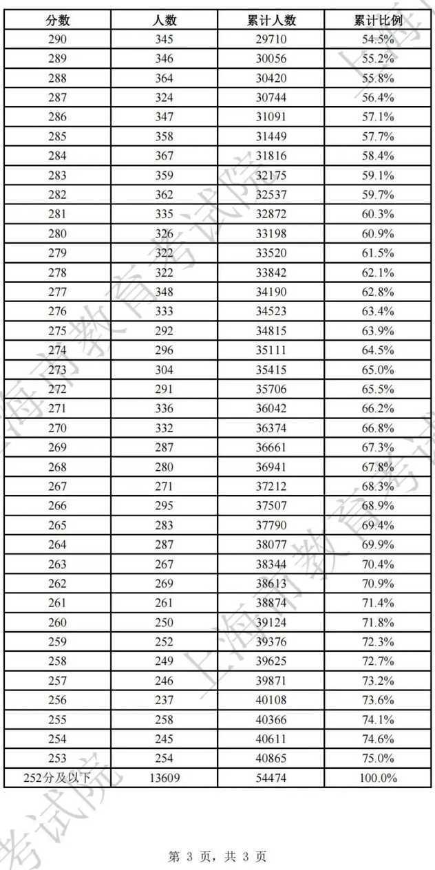 最新！2025上海春招志愿填报最低控制线公布！附成绩分布表和热点问答相关资料 19