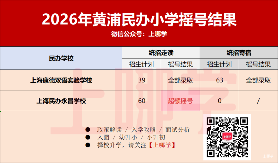2026年上海民办中小学第一批摇号结果出炉！宝山世外住宿未超额！相关资料 4