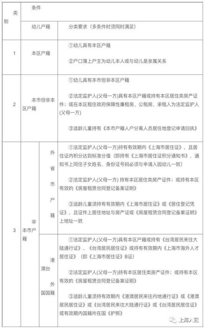 非沪籍入公办园难？上海16区非沪籍入公办园攻略出炉！这几区有这类条件优势还是很大！相关资料 3