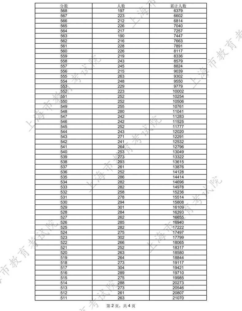 2025年上海高考分数线公布！本科线下降1分！相关资料 4