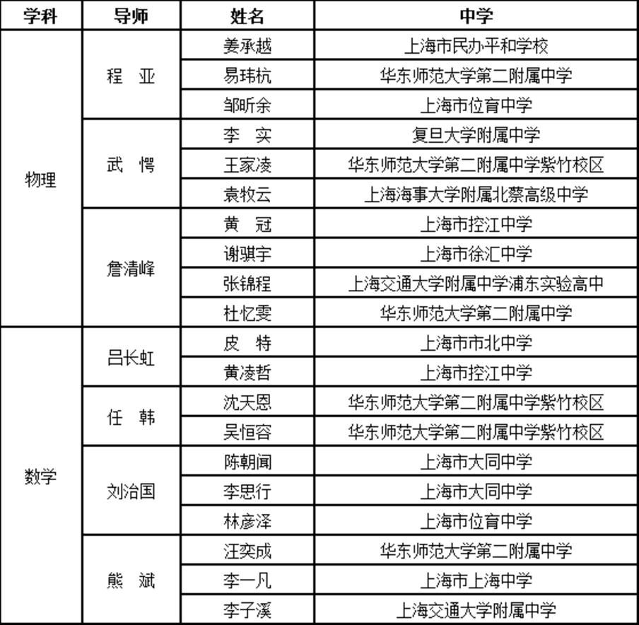147名上榜！上海中学生“英才计划”录取结果出炉！华二19人领衔，还有15人来自民办高中！相关资料 9