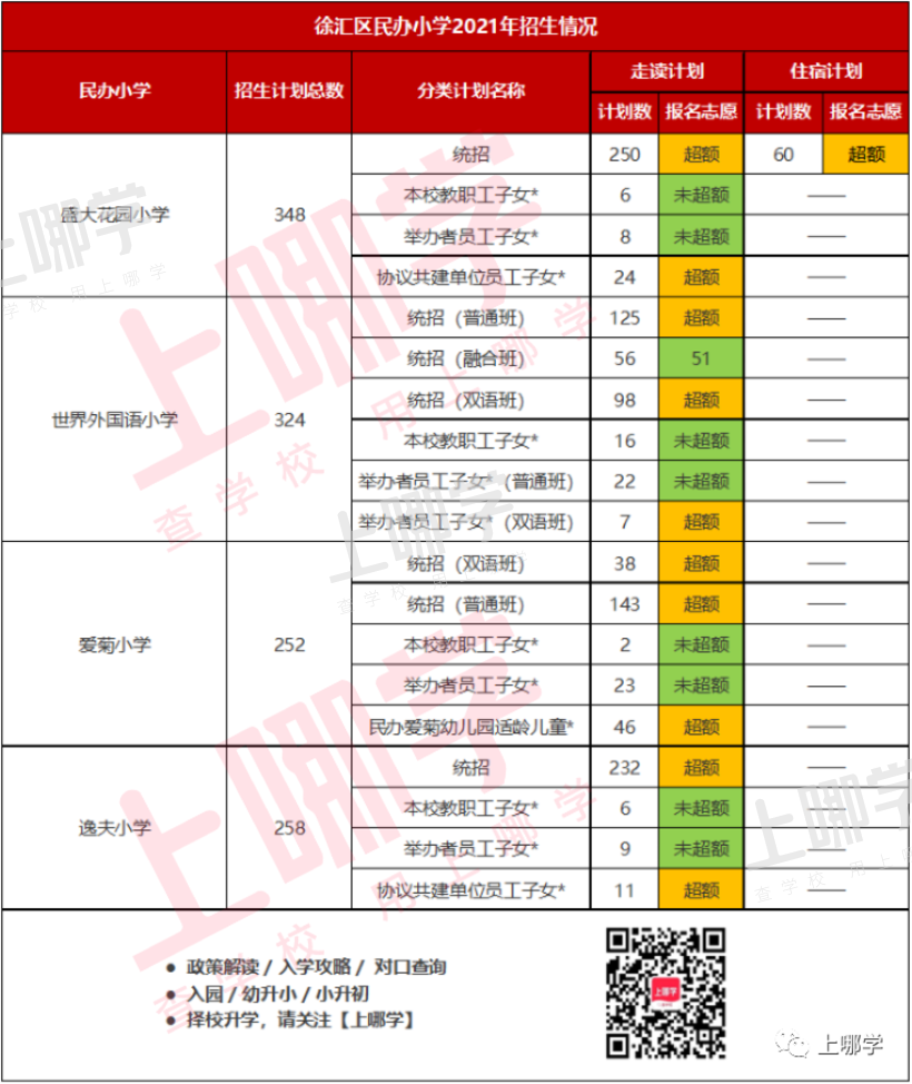 上海16区60所民办小学超额摇号!这几区民办小学全部超额!2022年这些学校还会继续火爆吗?相关资料 3