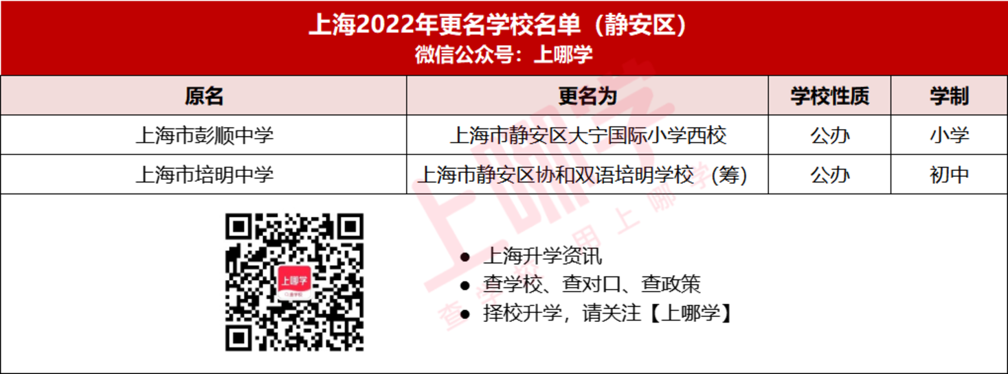 重磅消息！2022年上海竟有56所中小学更名！多所公办挂牌名校，即将起飞！相关资料 5