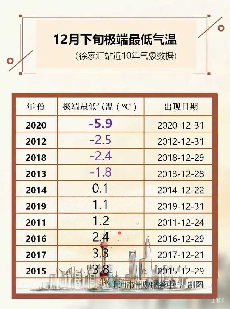 这次是“冻”真格的了！周末上海最低-2℃，25日或迎初雪！相关资料 2
