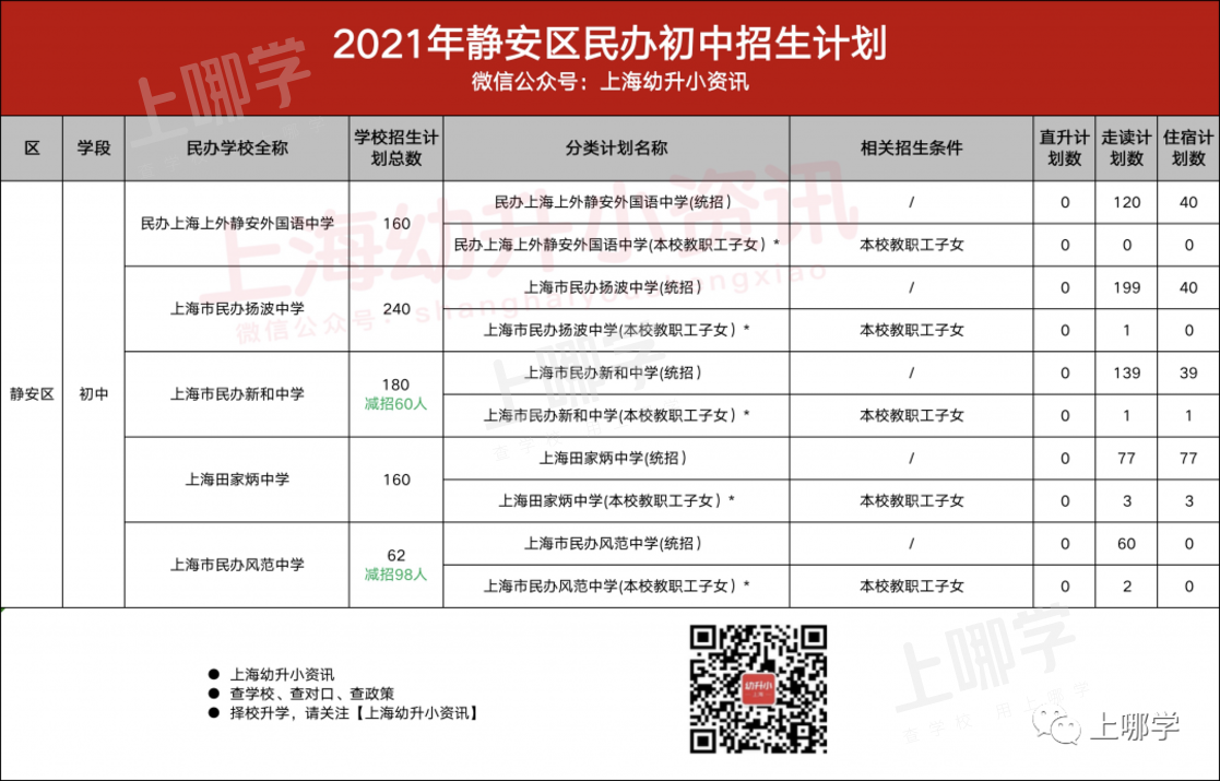 今年参考！去年上海16区民办中小学，包玉刚初中无招生计划、青浦兰生首招260人！相关资料 12