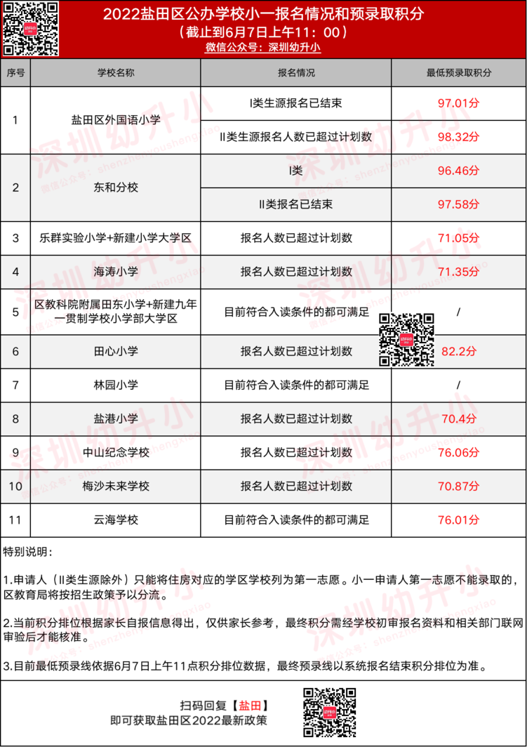 2022盐田区公办学校小一、初一报名情况和预录取积分（截止到6月7日上午11：00）相关资料