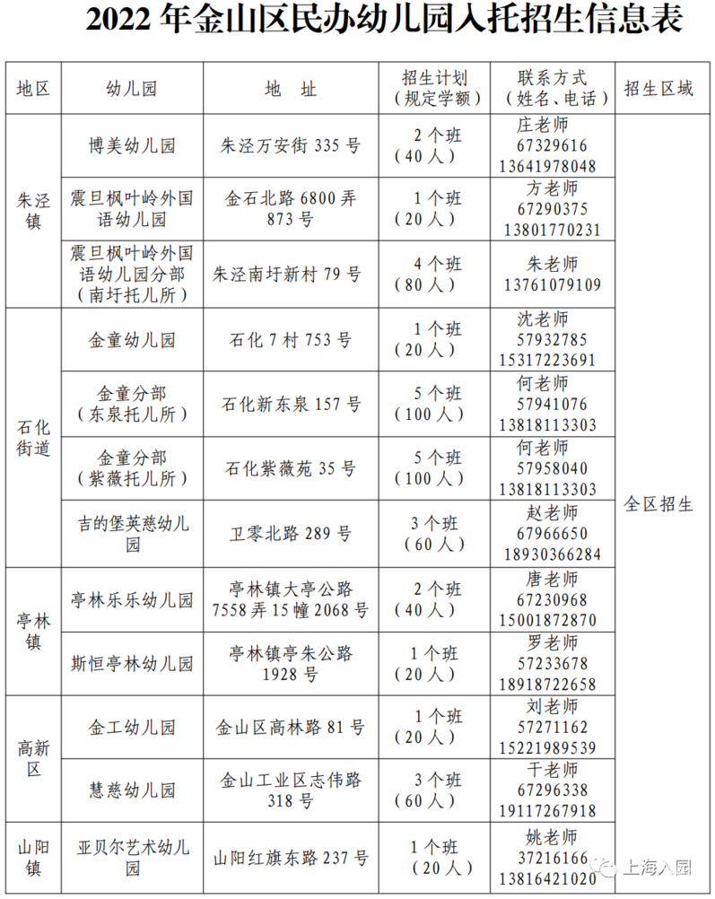 招生严格！上海这一区发布2022入托政策！部分街道需本区户籍！其他街道需父母一方有房或满120积分！附上海16区入托攻略～相关资料 35