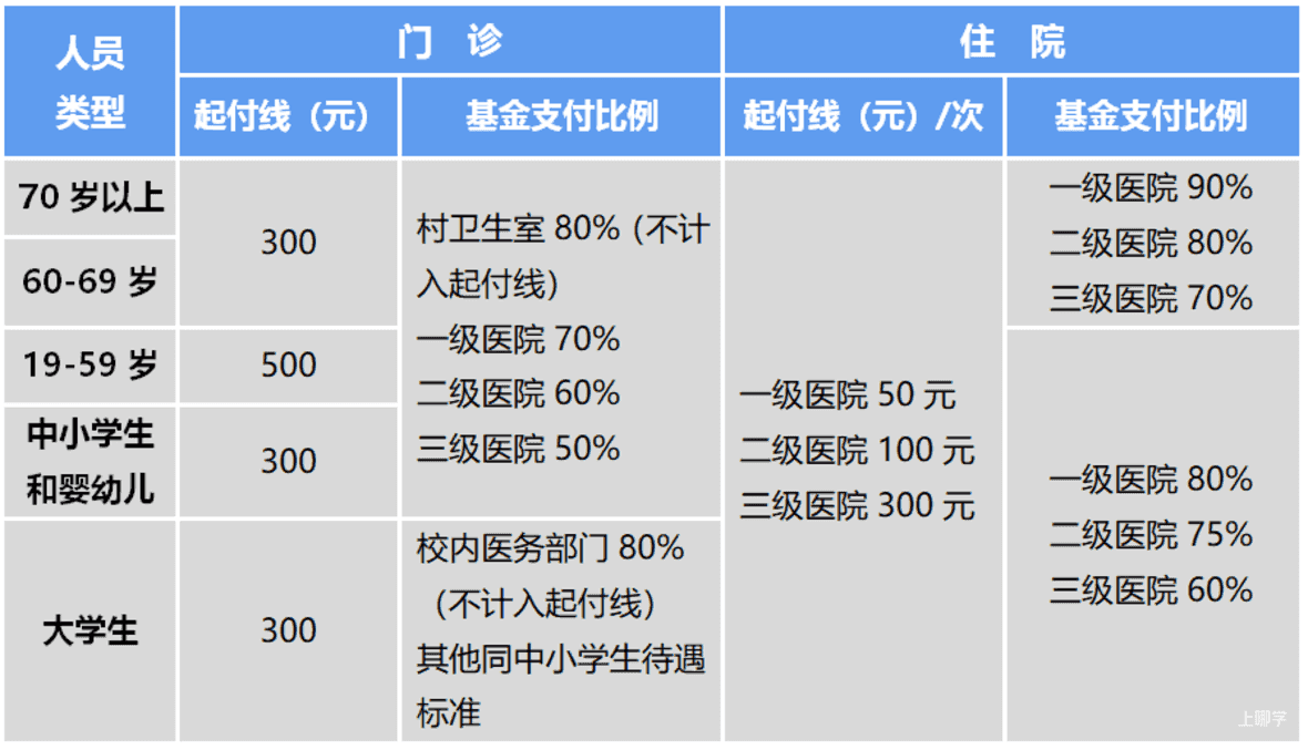 缴费标准有变！上海2025年少儿医保缴费今日开始！线上线下均可缴费，还可通过个人账户家庭共济缴费！相关资料 9
