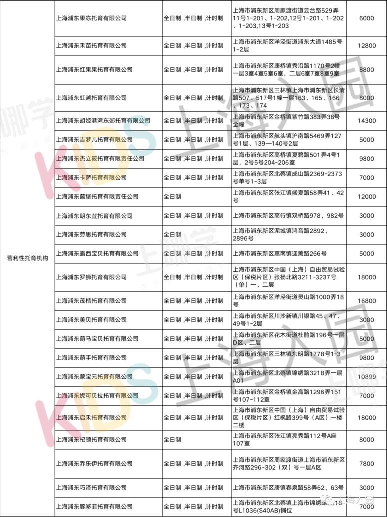 好消息！上海又新增31所托育园！全都有资质认证，最低每月仅2200元！浦东新增最多～相关资料 3