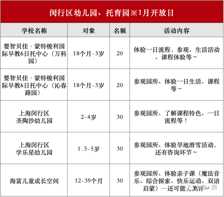 预约！上海托幼园1月可参观名单出炉，含13个区多家园，持续更新中！相关资料 7
