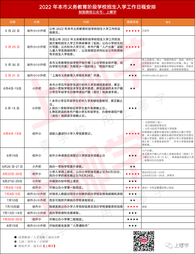 扩散！上海市2022义务教育报名系统正式开放！信息一旦确认不得更改！儿童入学信息登记、公民办小学报名情况、录取结果，可一键查询！相关资料 22