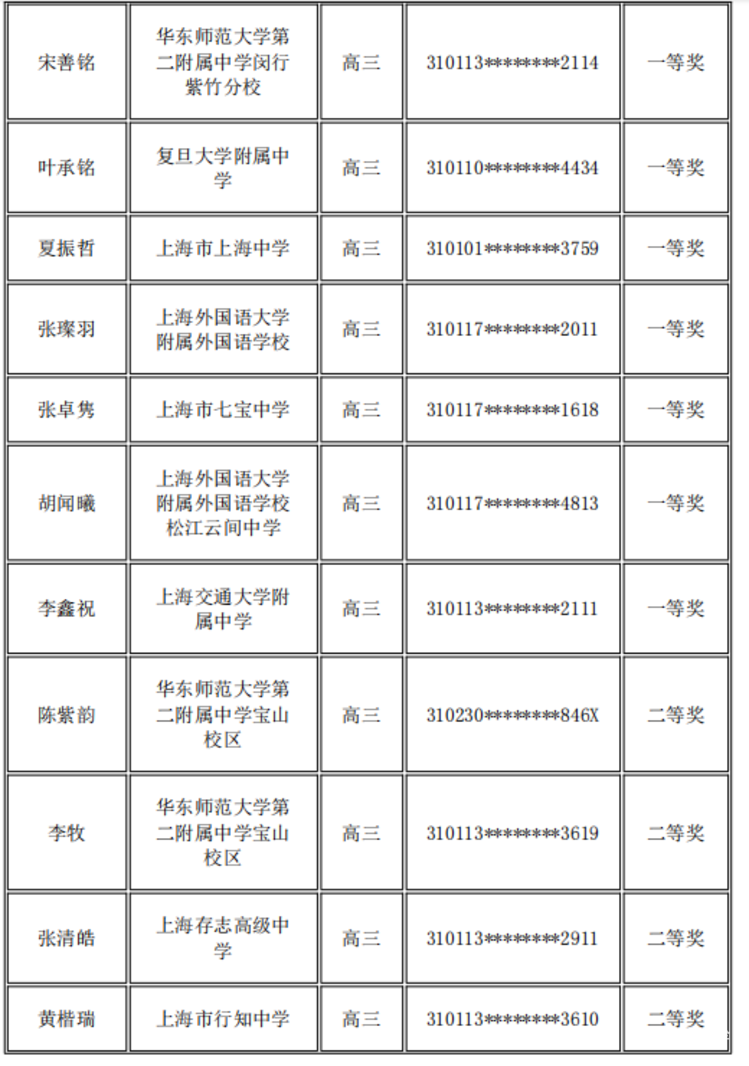 上海又一高中生竞赛获奖名单公布！相关资料 4