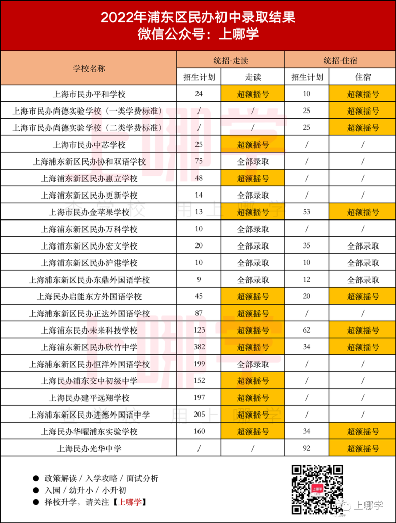 上海2022年16区民办摇号情况汇总！今年共133所民办中小学统招摇号！相关资料 20