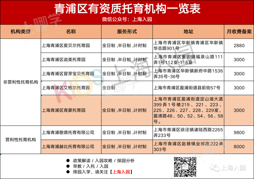 好消息！上海又新增31所托育园！全都有资质认证，最低每月仅2200元！浦东新增最多～相关资料 36