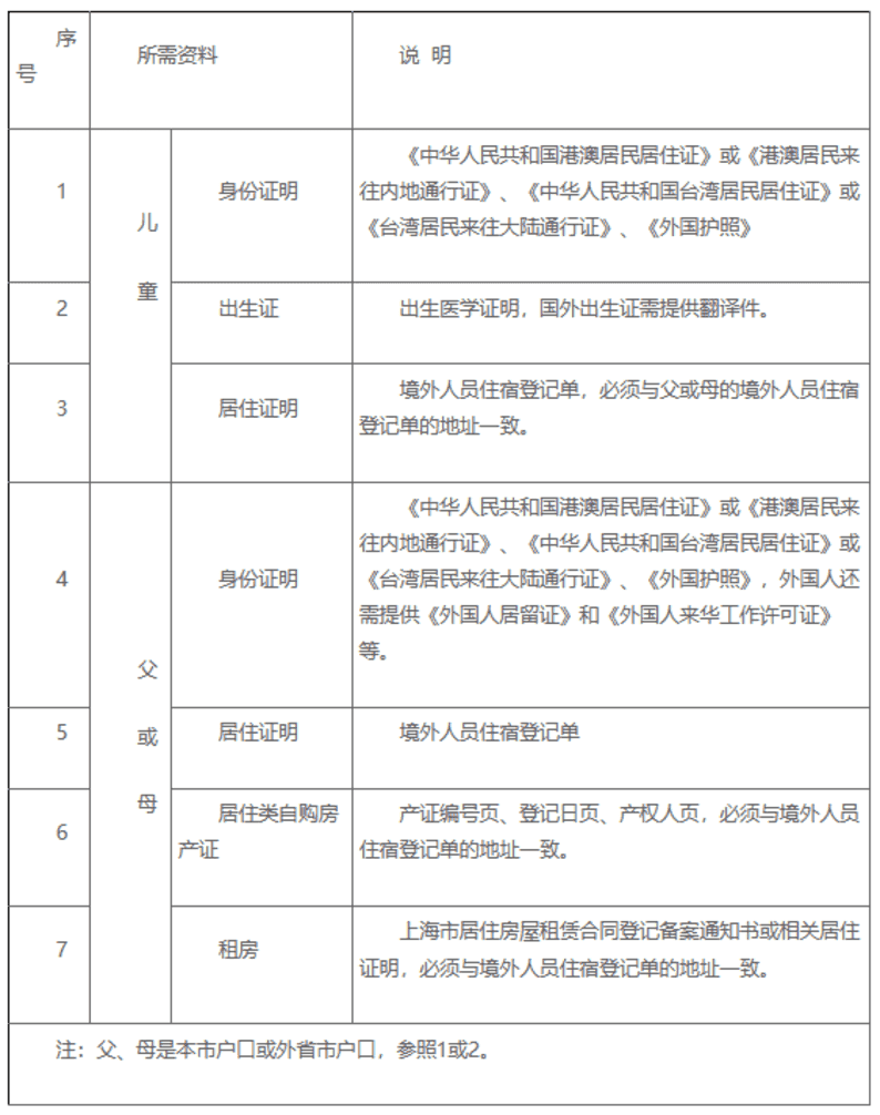 明天截止！上海2024年幼升小信息登记操作指南出炉！闵行、奉贤需线下登记~相关资料 29