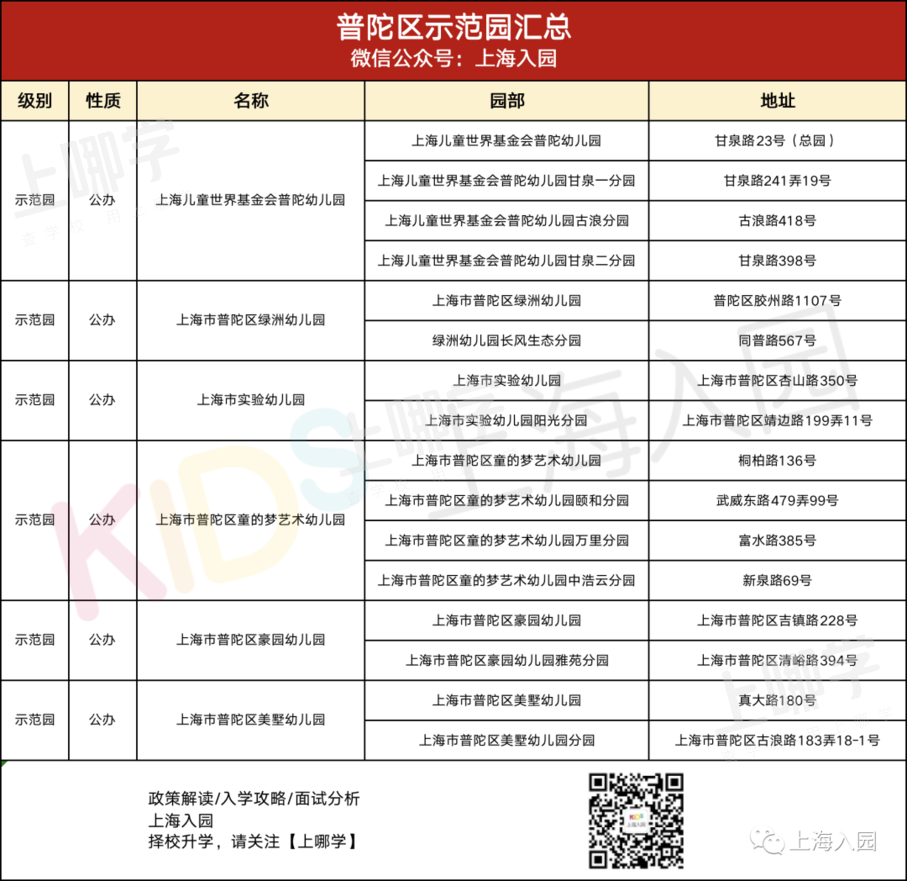 大汇总！上海市77所市级示范园全名单！部分示范园已开始实施五年一户！相关资料 53