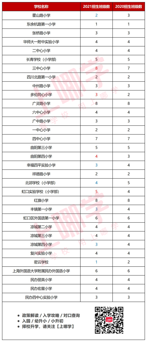 官方发布！上海市2021中小学招生结果陆续出炉！这个区中小学共扩招11个班！相关资料 3