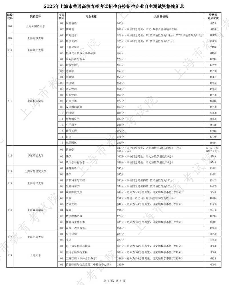 251分，2026上海春招志愿填报最低控分线公布！相关资料 17