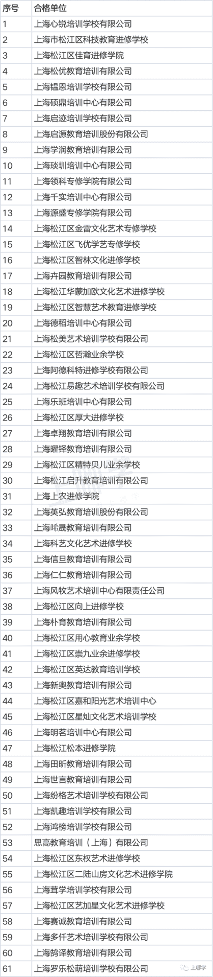 曝光！上海5区培训机构年检报告出炉！28家不合格，徐汇竟占11所！附资质查询入口相关资料 28