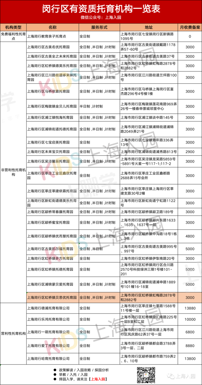 好消息！上海又新增31所托育园！全都有资质认证，最低每月仅2200元！浦东新增最多～相关资料 39
