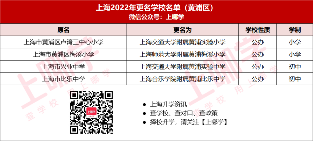 重磅消息！2022年上海竟有56所中小学更名！多所公办挂牌名校，即将起飞！相关资料