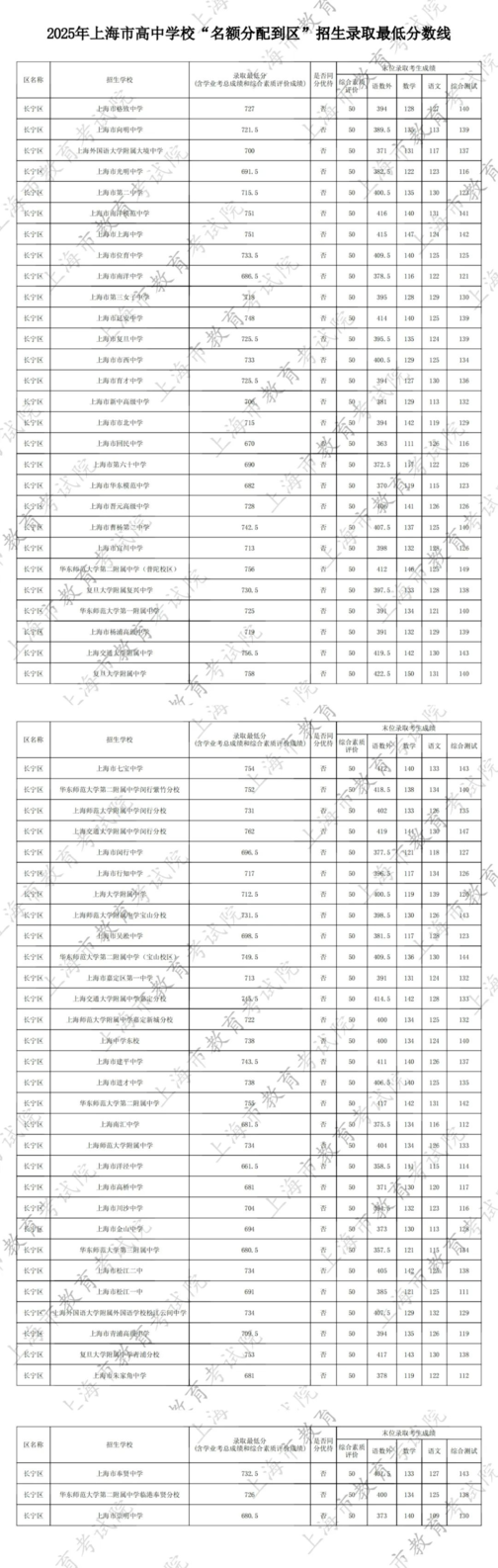 2025年上海中考名额分配到区、名额分配到校录取最低分数线公布！相关资料 5