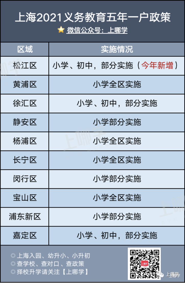 小心被统筹！2021上海10区幼升小实行“五年一户”！这4区全区实施！租户会占用五年一户名额吗？相关资料
