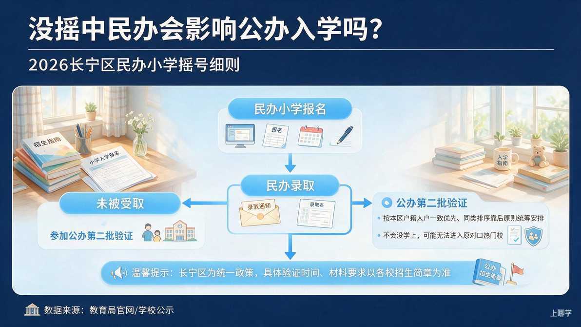 配图：没摇中民办会影响公办入学吗？