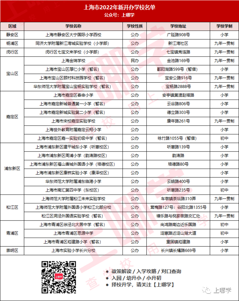 定了！上海各区2022年新开学校名单出炉！26所今年即将招生，看看你家附近有吗？相关资料