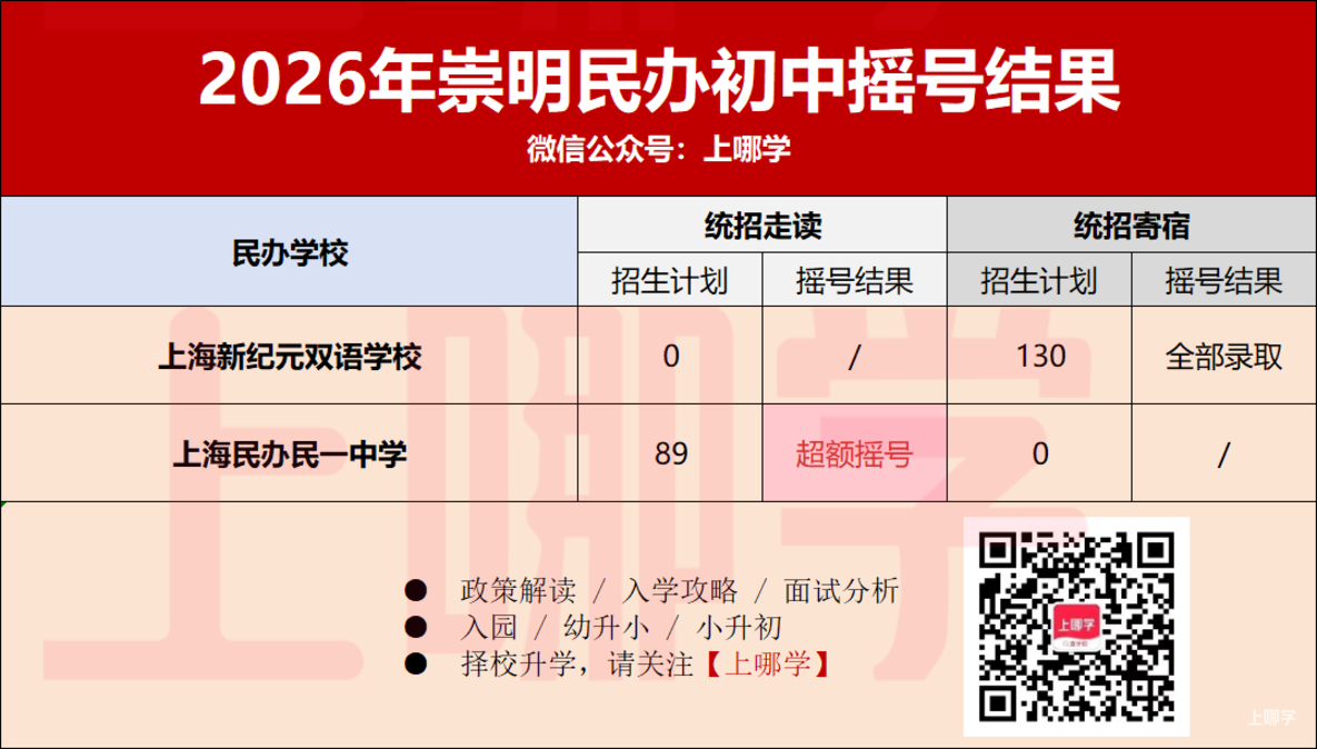 2026年上海民办中小学第一批摇号结果出炉！宝山世外住宿未超额！相关资料 11