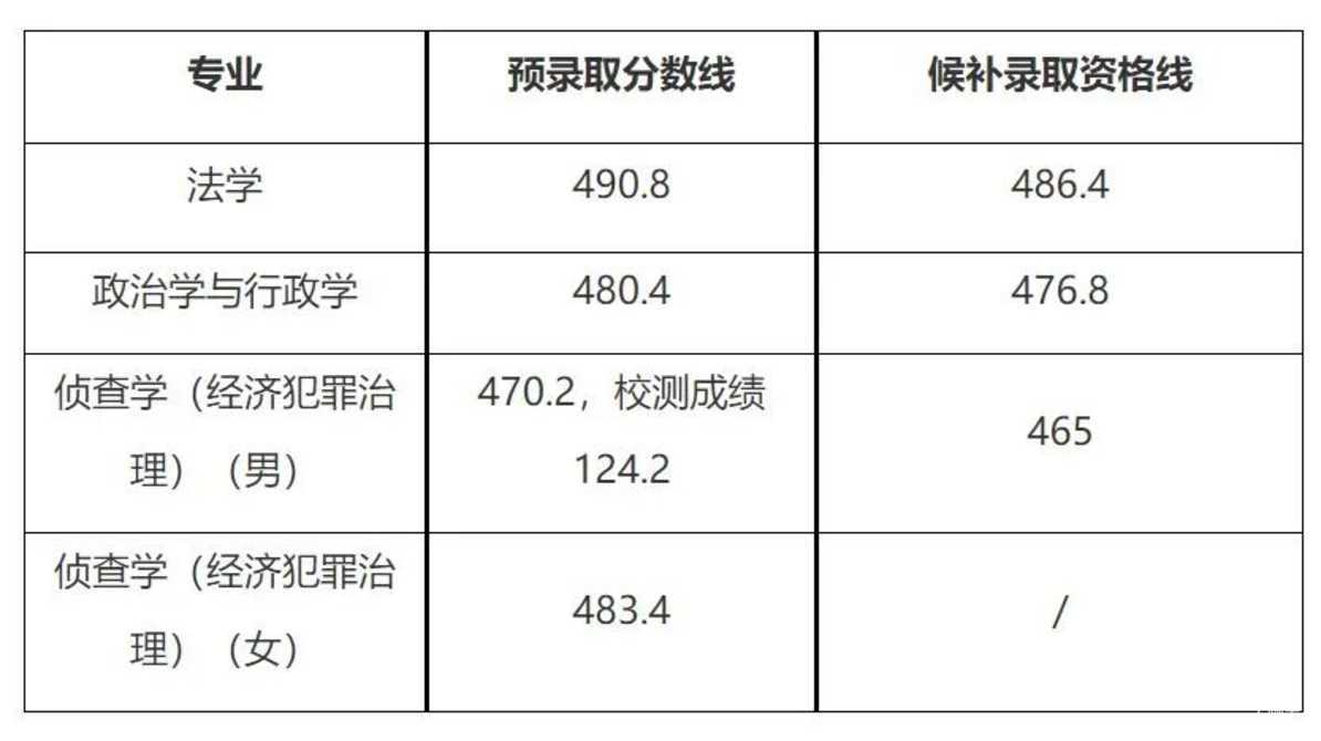 上海26所院校春考预录取分数线、考生名单公示！相关资料 8