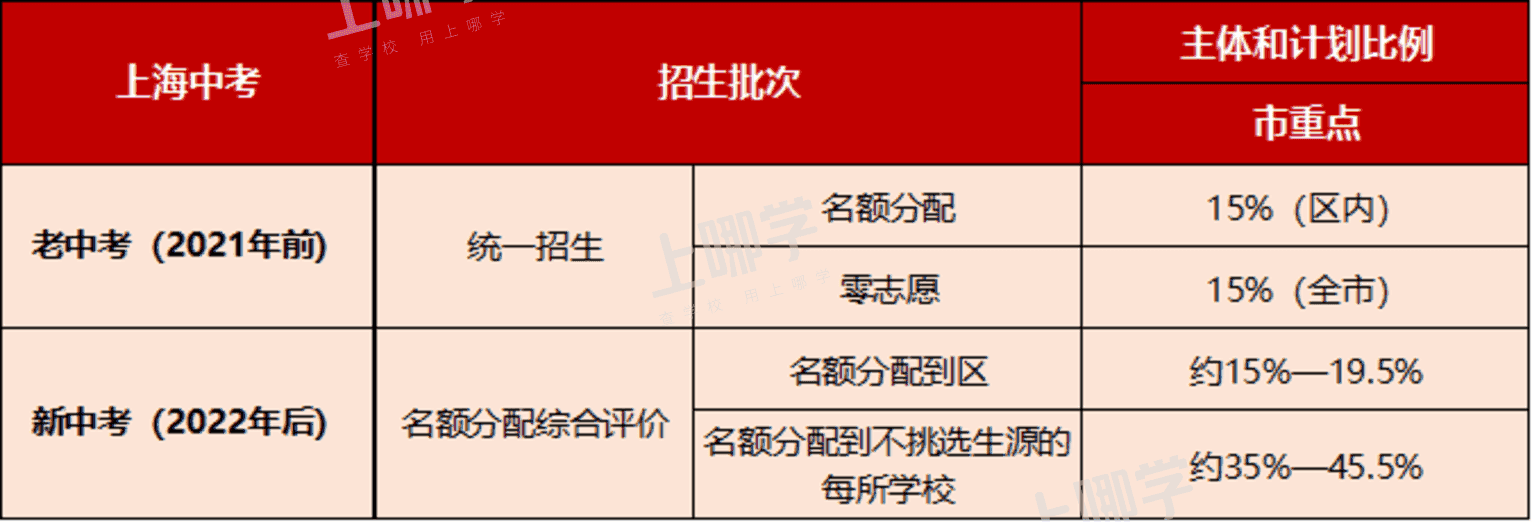 大变化！上海新中考改革影响市重点招生！2022届、2023届民办初中毕业生不可享受名额分配到校！相关资料 5