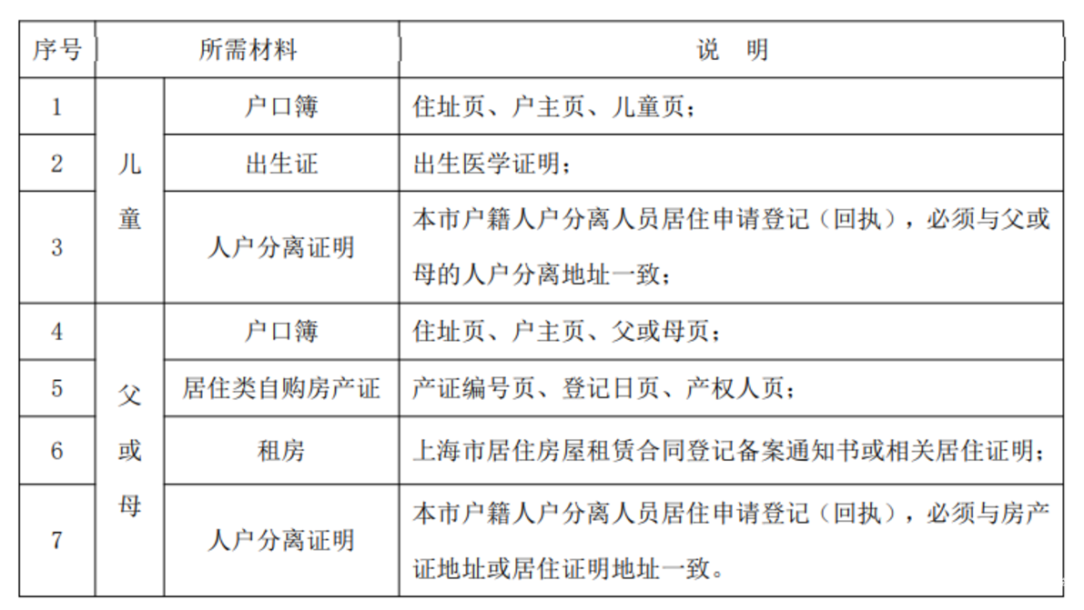 未在上海入园以后可以在上海读小学吗？2022年上海16区未入园幼升小信息登记攻略汇总！相关资料