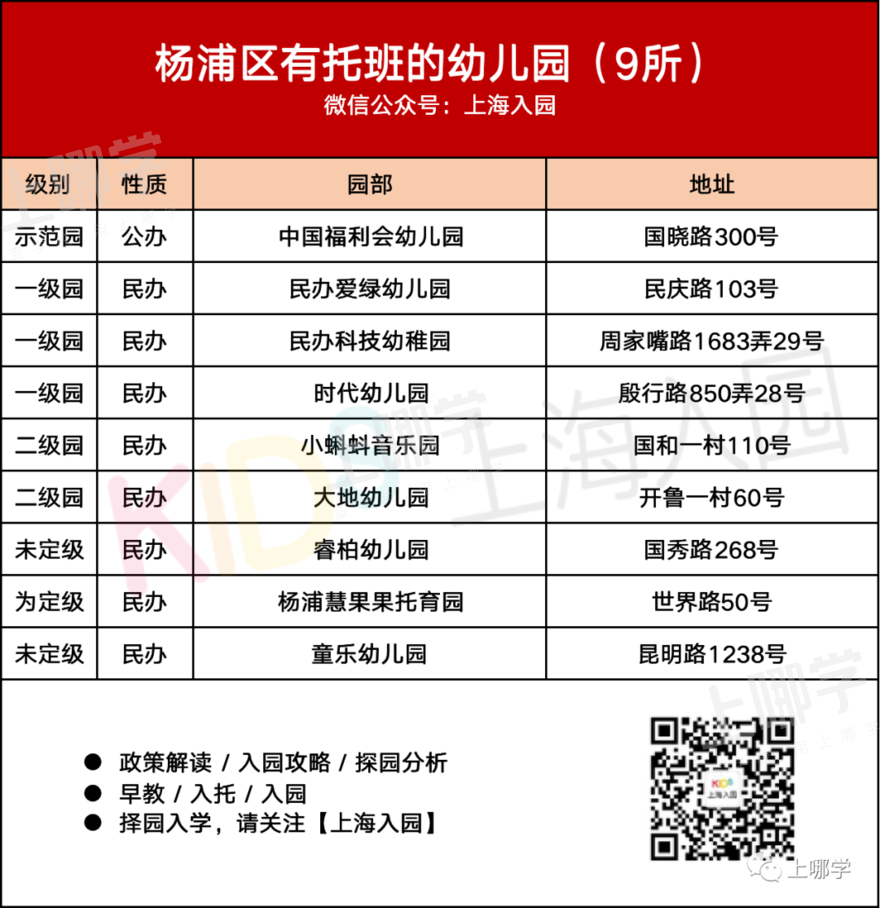 带托班的幼儿园！上海16区257所幼儿园开设托班，公民办都有，更有17所是示范园！相关资料 8