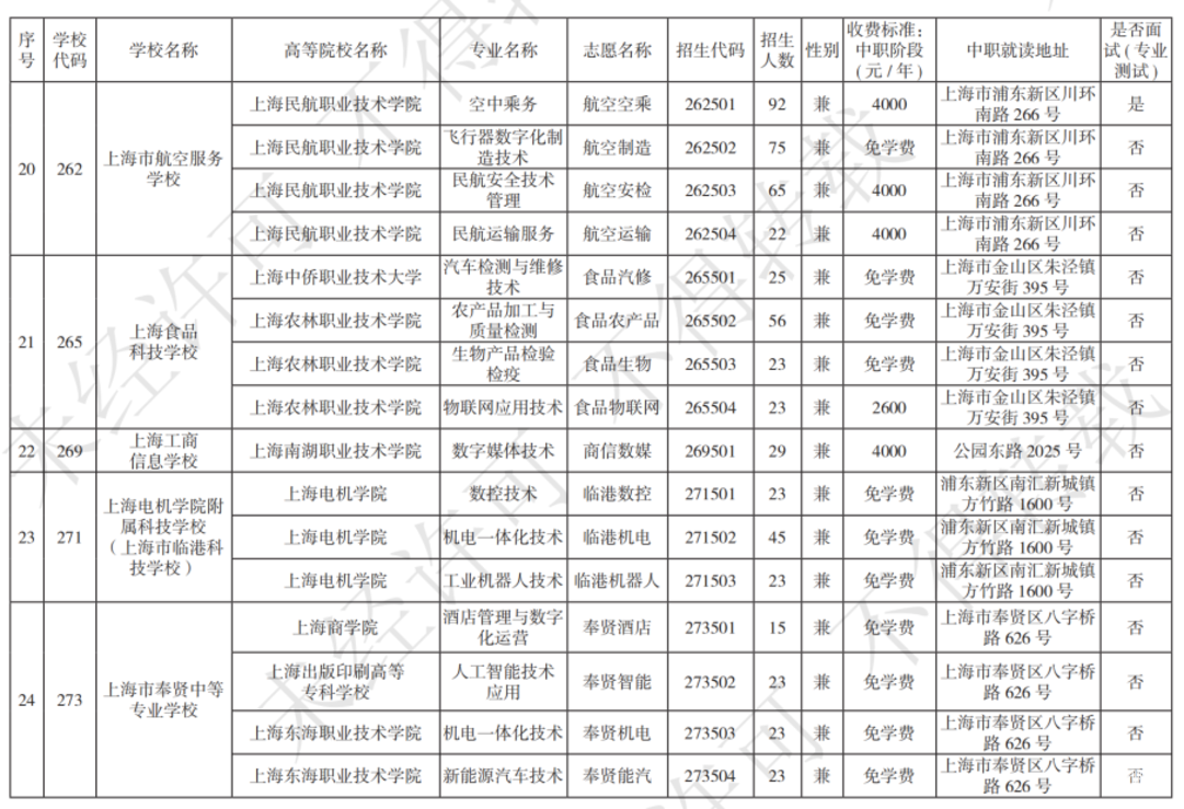 扩招！2025年上海市中等职业学校自主招生计划公布！相关资料 20