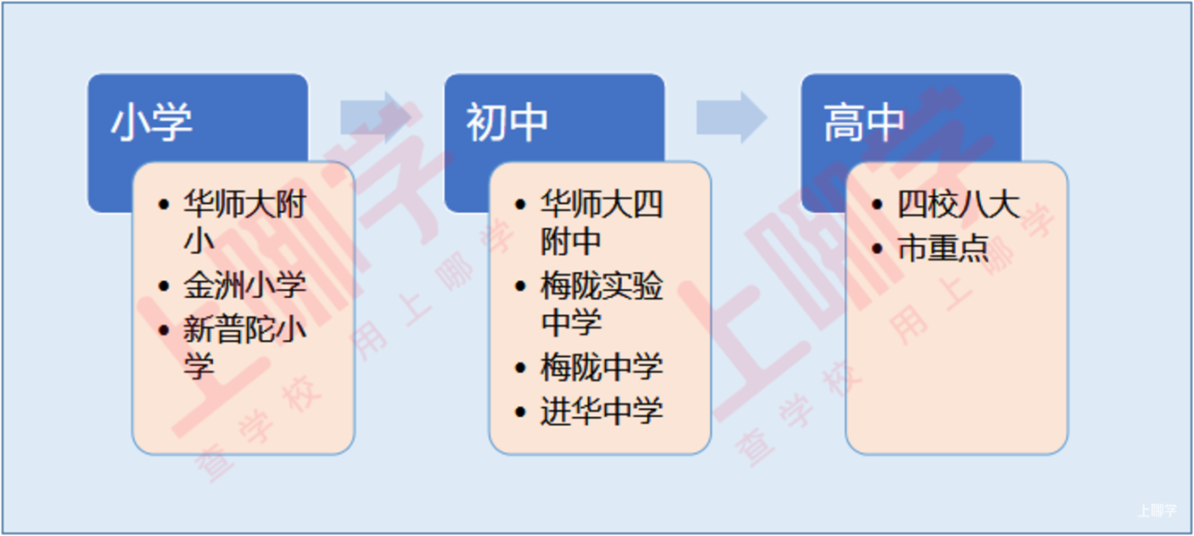 老洼地变新高地！上海这个区强力教育资源回归！现已集齐华二、上外等多所潜力附校~相关资料