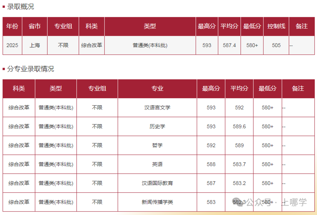 上海多所高校2025年在沪招生本科专业录取分数线，快看看有没有你心仪的学校~相关资料 3