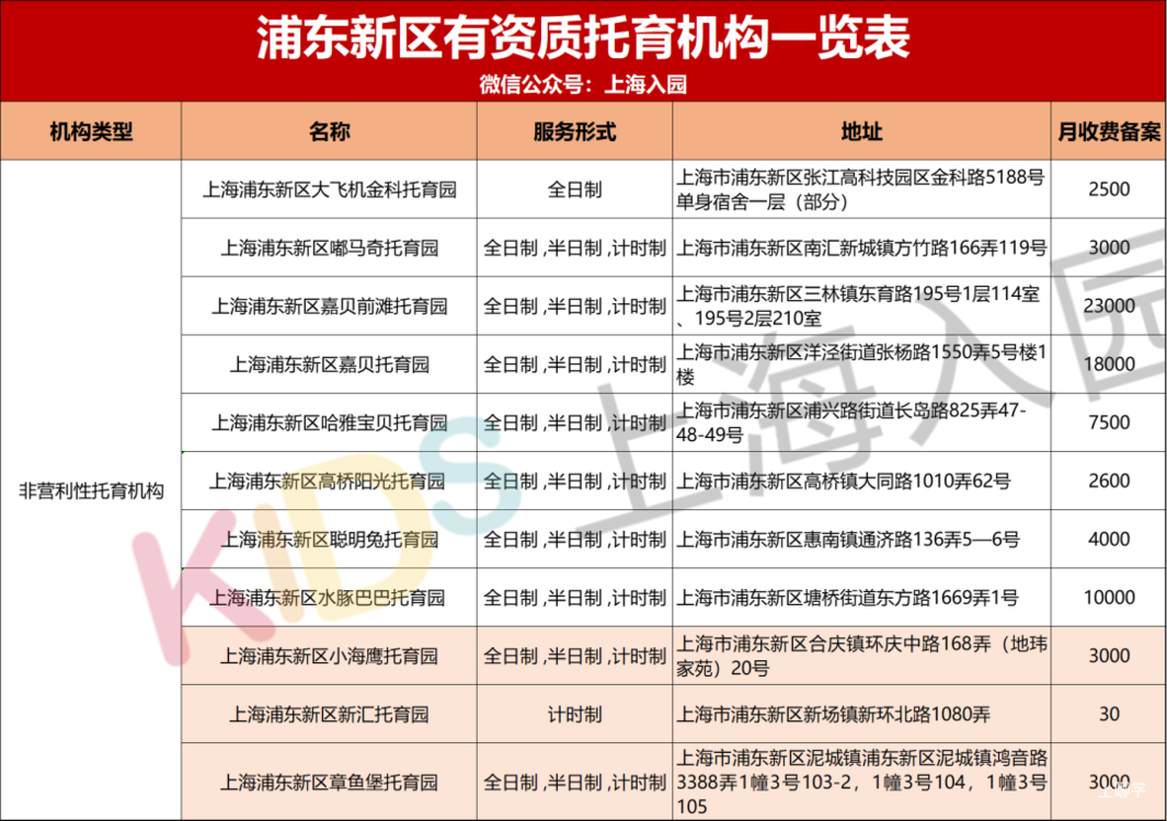 上海又新增24家正规托育园！浦东最多，徐汇新增2所都是非营利，最低收费仅3000元/月相关资料