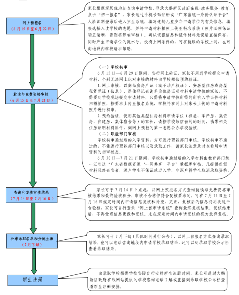 2026年大鹏新区小一初一入学要求公布！深户租房无需提前1年办理～相关资料 20