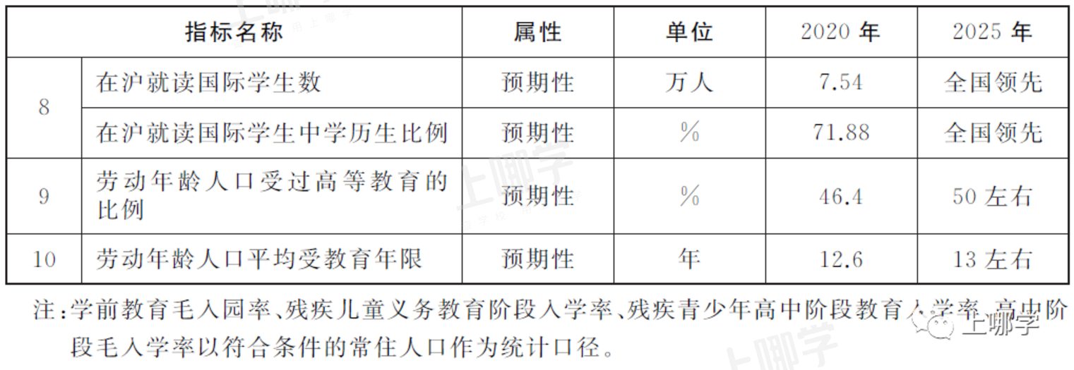 重磅！上海将新增5万个托额，新建一批优质园！今年十四五规划已正式发布！还将有6大任务，10大重点项目！相关资料 3