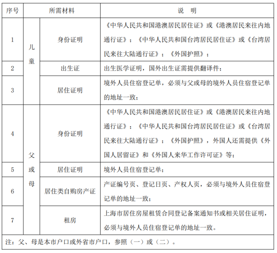 未在上海入园以后可以在上海读小学吗？2022年上海16区未入园幼升小信息登记攻略汇总！相关资料 4