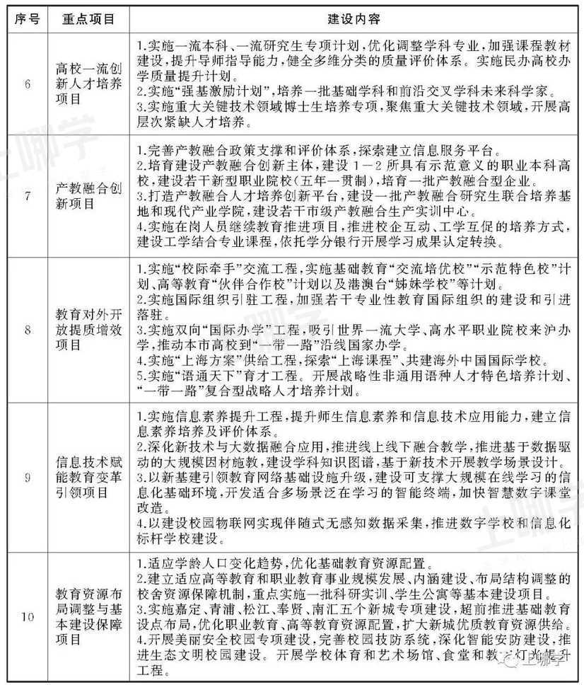 重磅！上海将新增5万个托额，新建一批优质园！今年十四五规划已正式发布！还将有6大任务，10大重点项目！相关资料 5