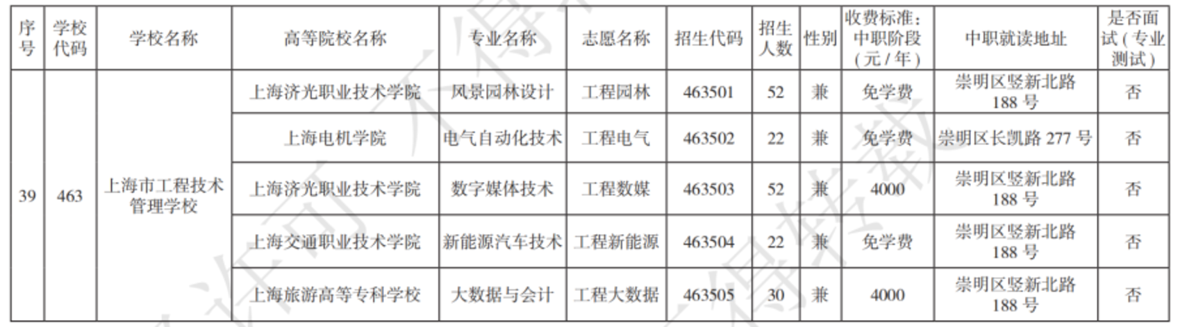 扩招！2025年上海市中等职业学校自主招生计划公布！相关资料 25