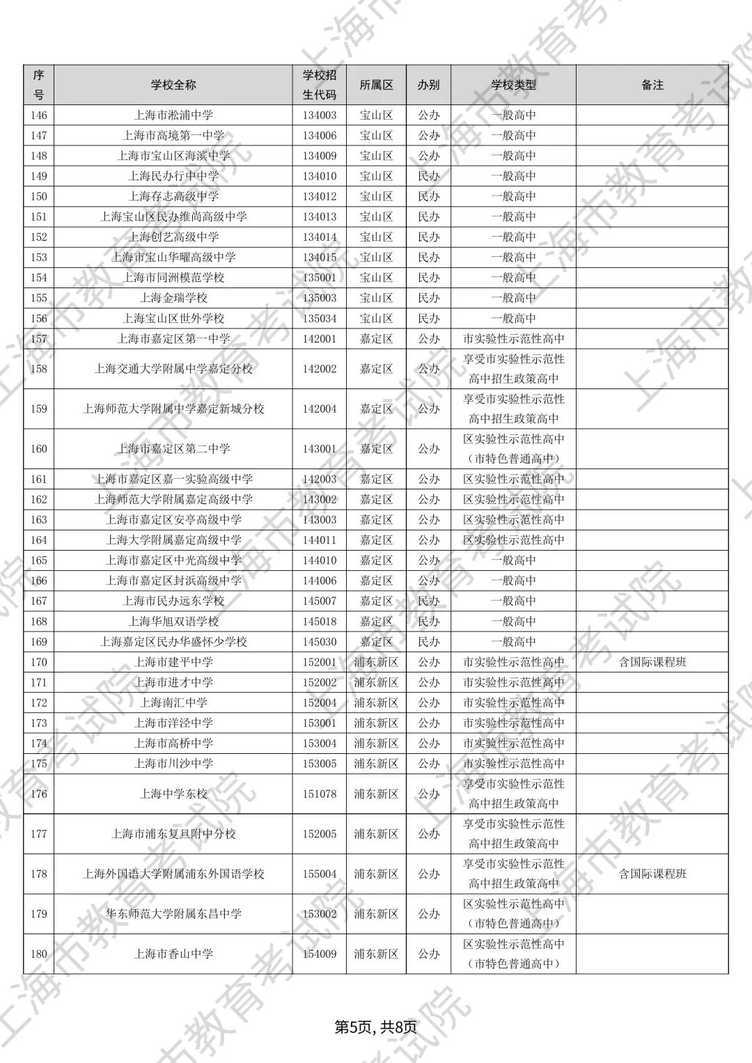 2025年上海高中招生学校名单出炉！新增8所，更名5所，停招1所相关资料 6