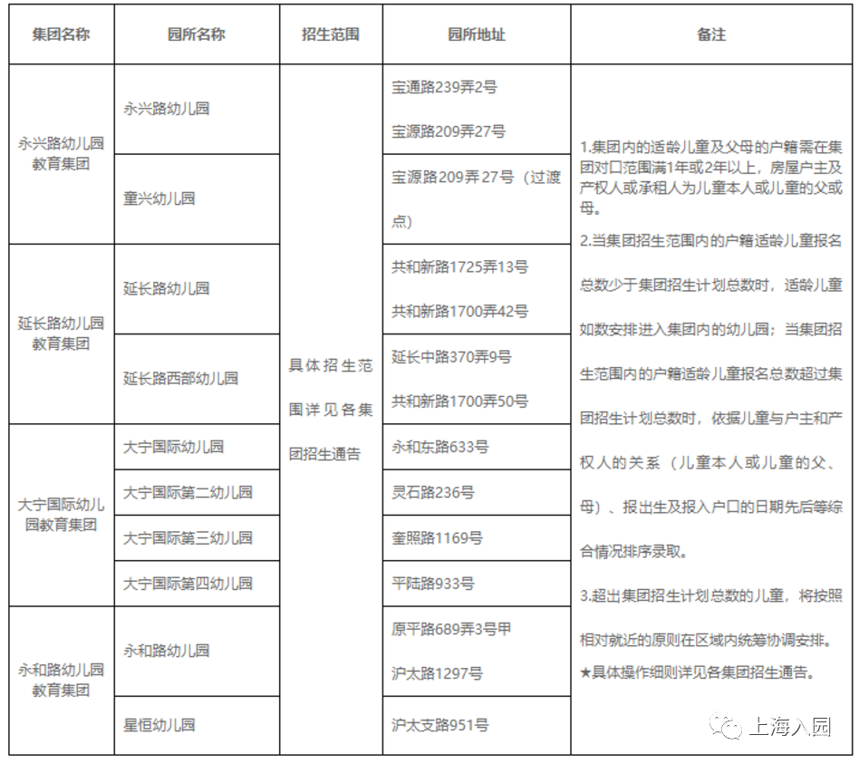 一次能报几所幼儿园？2022上海16区幼儿园填报细则出炉！虹口区户籍幼儿竟能报这么多！相关资料 6