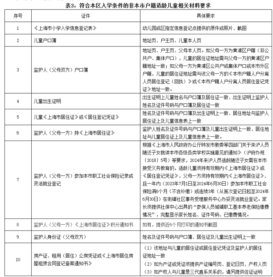 非沪籍如何在上海上小学？上海16区非沪籍幼升小入学攻略出炉！各区细节大不同～相关资料 12