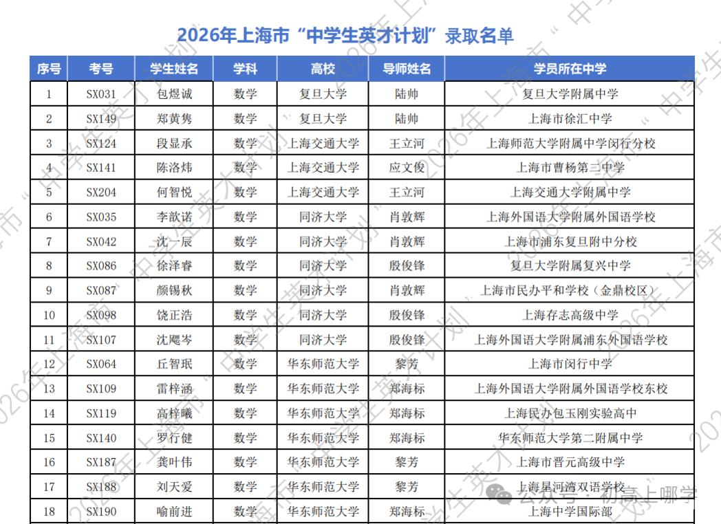 2026年上海市“中学生英才计划”录取名单公布！163名高一学生上榜！相关资料 3