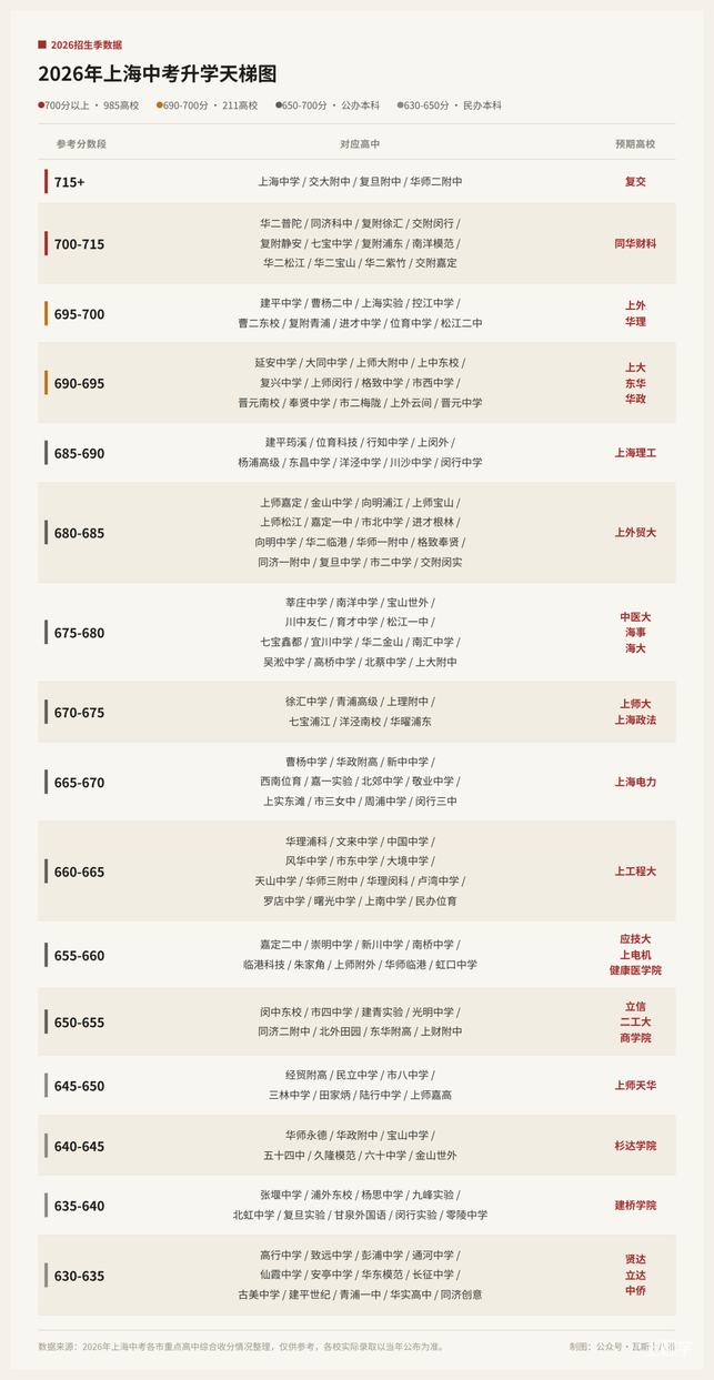 2026年上海中考升学天梯相关资料