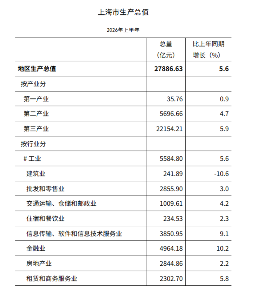 上海各区最新GDP排名，有点意外...相关资料 2