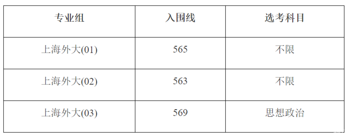 上财、上外、华理、上大、东华等校综评入围资格线及名单公布相关资料 3